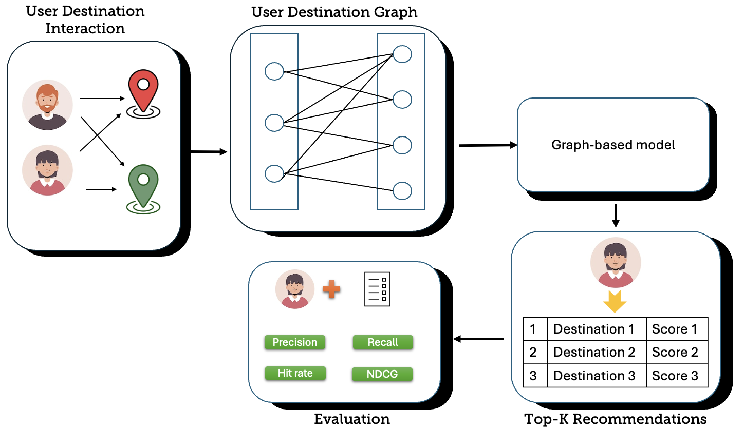Graph Recommendation System for traval recommendations